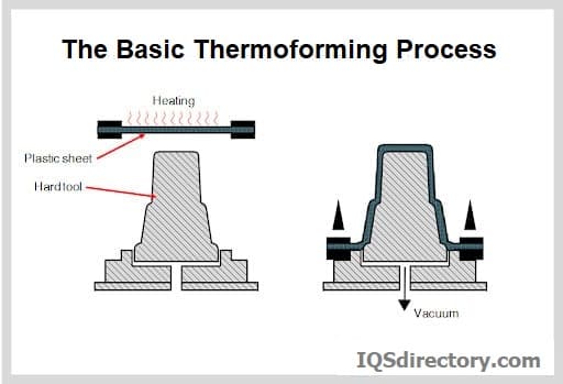 The Basic Thermoforming Process